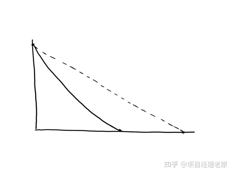 怎么用燃尽图高效搞定项目进度监控？看老原这一篇就够了！